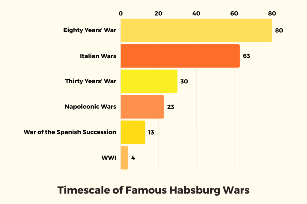 Timescale of famous Habsburg wars measured in years.